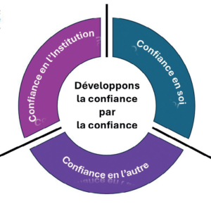 LOGO Confiance les 3 axes